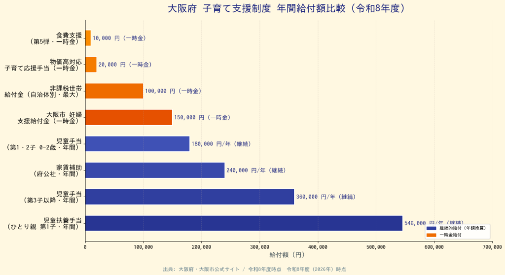 大阪府 子育て補助金・給付金【令和8年度】 - 年間給付額比較棒グラフ