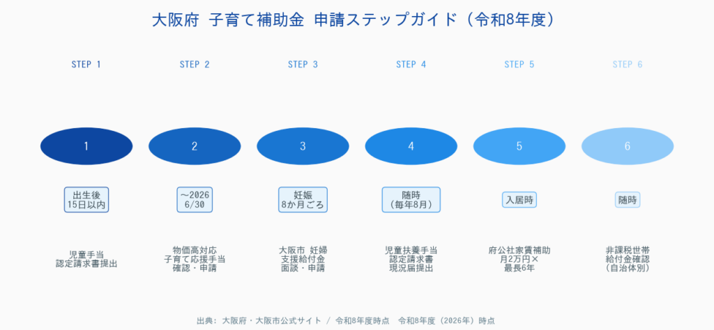 大阪府 子育て補助金・給付金【令和8年度】 - 申請ステップタイムライン