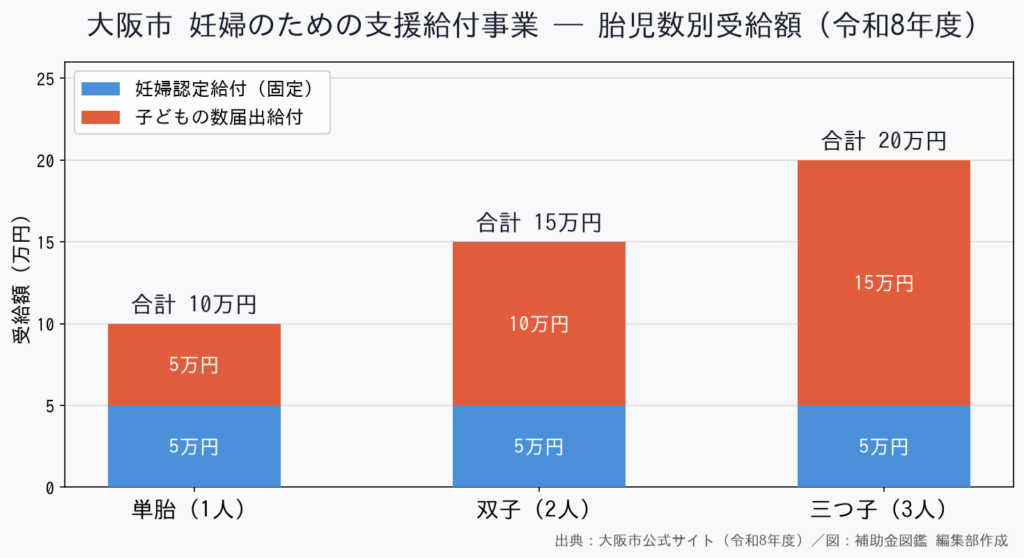大阪市 妊婦支援給付金 双子・三つ子 最大20万円【令和8年度】 - 胎児数別受給額グラフ
