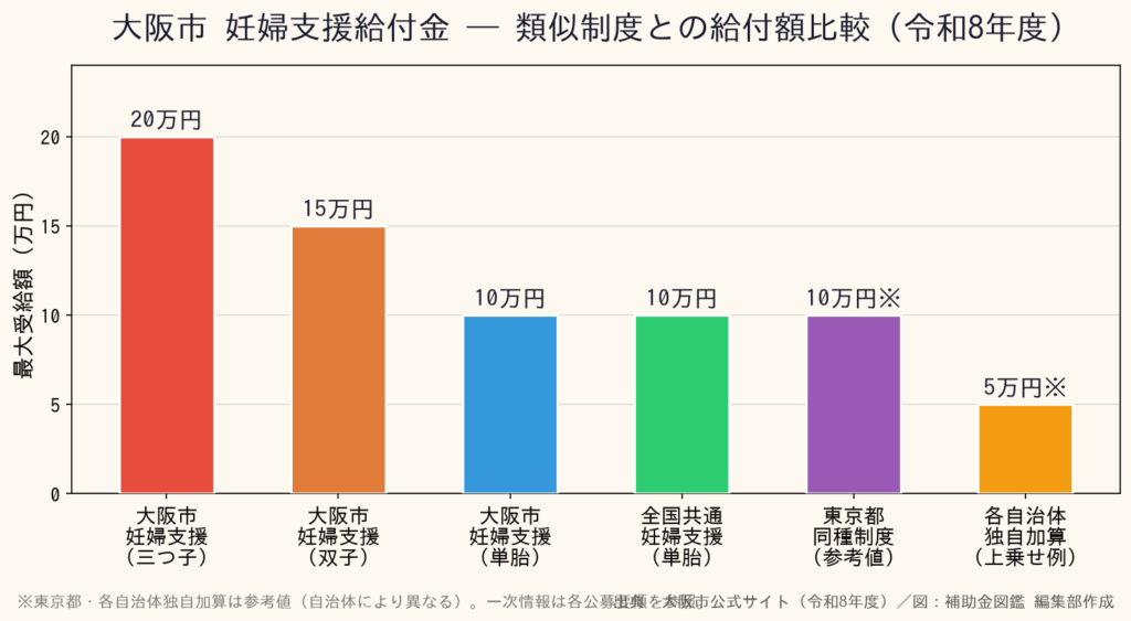 大阪市 妊婦支援給付金 双子・三つ子 最大20万円【令和8年度】 - 類似制度との給付額比較