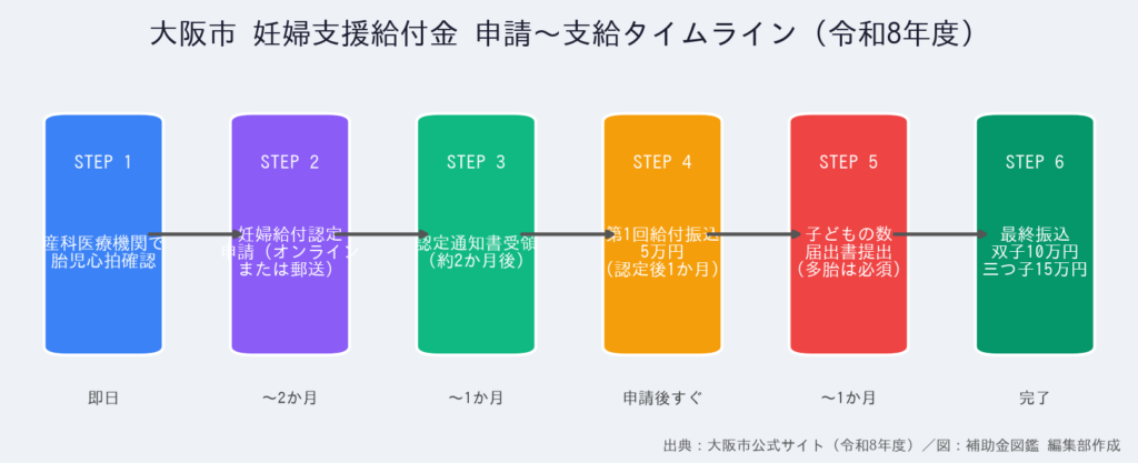 大阪市 妊婦支援給付金 双子・三つ子 最大20万円【令和8年度】 - 申請〜支給タイムライン