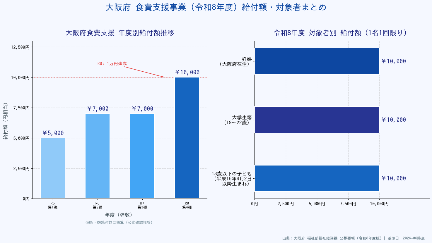 大阪府食費支援事業（令和8年度）給付額・対象者まとめ - 年度別給付額推移と対象者別グラフ