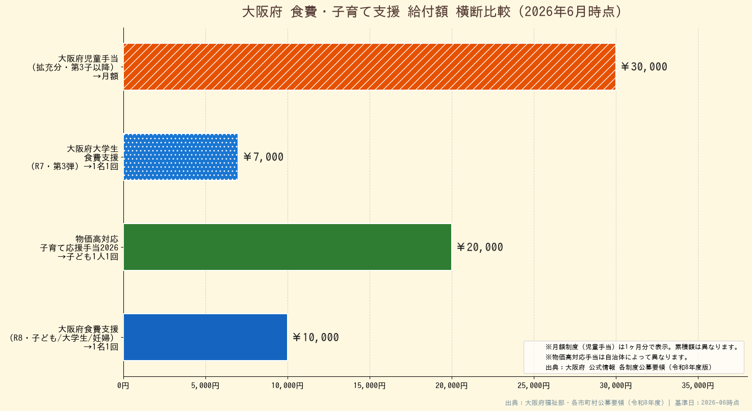 大阪府食費・子育て支援給付額横断比較（2026年6月時点）- 大阪府食費支援・物価高対応手当・大学生食費支援・児童手当の補助額比較棒グラフ