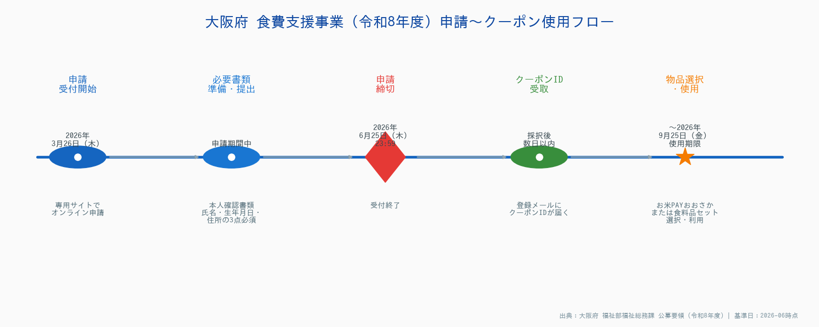 大阪府食費支援事業（令和8年度）申請〜クーポン使用フロー - 申請受付開始から物品選択・使用期限までのタイムライン