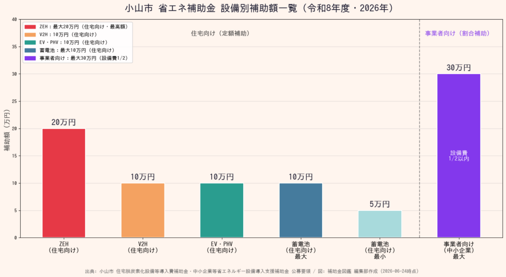 小山市省エネ補助金 - 設備別補助額一覧グラフ