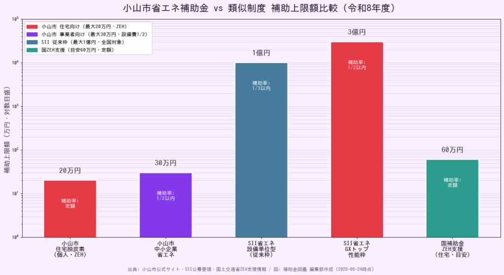小山市省エネ補助金 - 類似省エネ補助制度との補助上限額比較