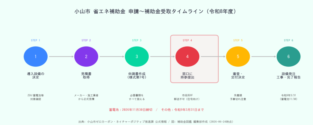 小山市省エネ補助金 - 申請から補助金受取までのタイムライン