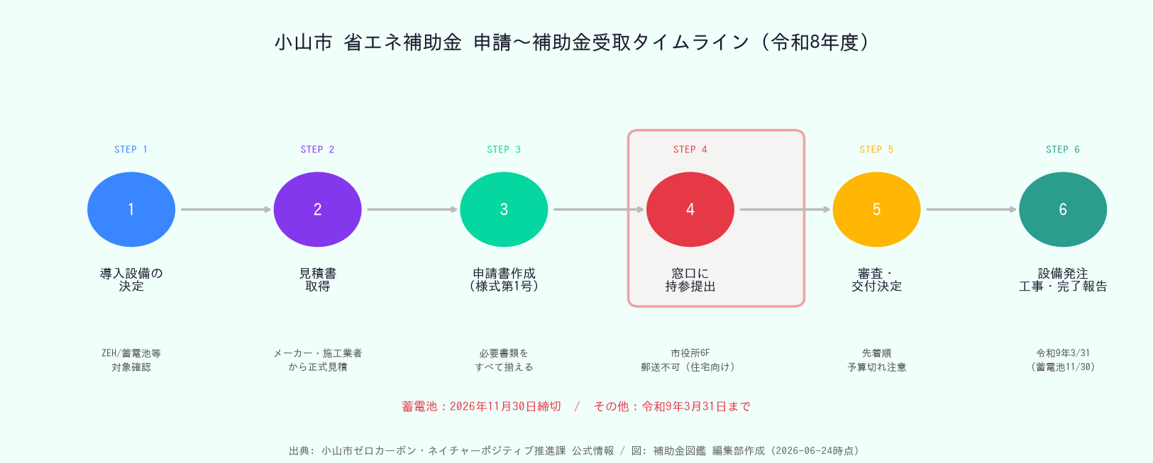小山市省エネ補助金 - 申請から補助金受取までのタイムライン