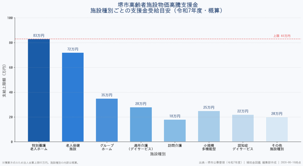 堺市高齢者施設物価高騰支援金 - 施設種別ごとの支援金受給目安