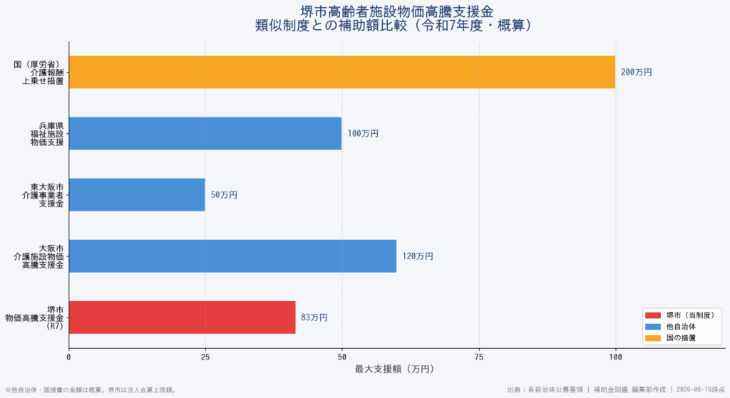 堺市高齢者施設物価高騰支援金 - 類似制度との補助額比較
