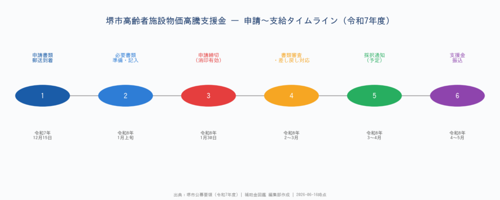 堺市高齢者施設物価高騰支援金 - 申請〜支給タイムライン