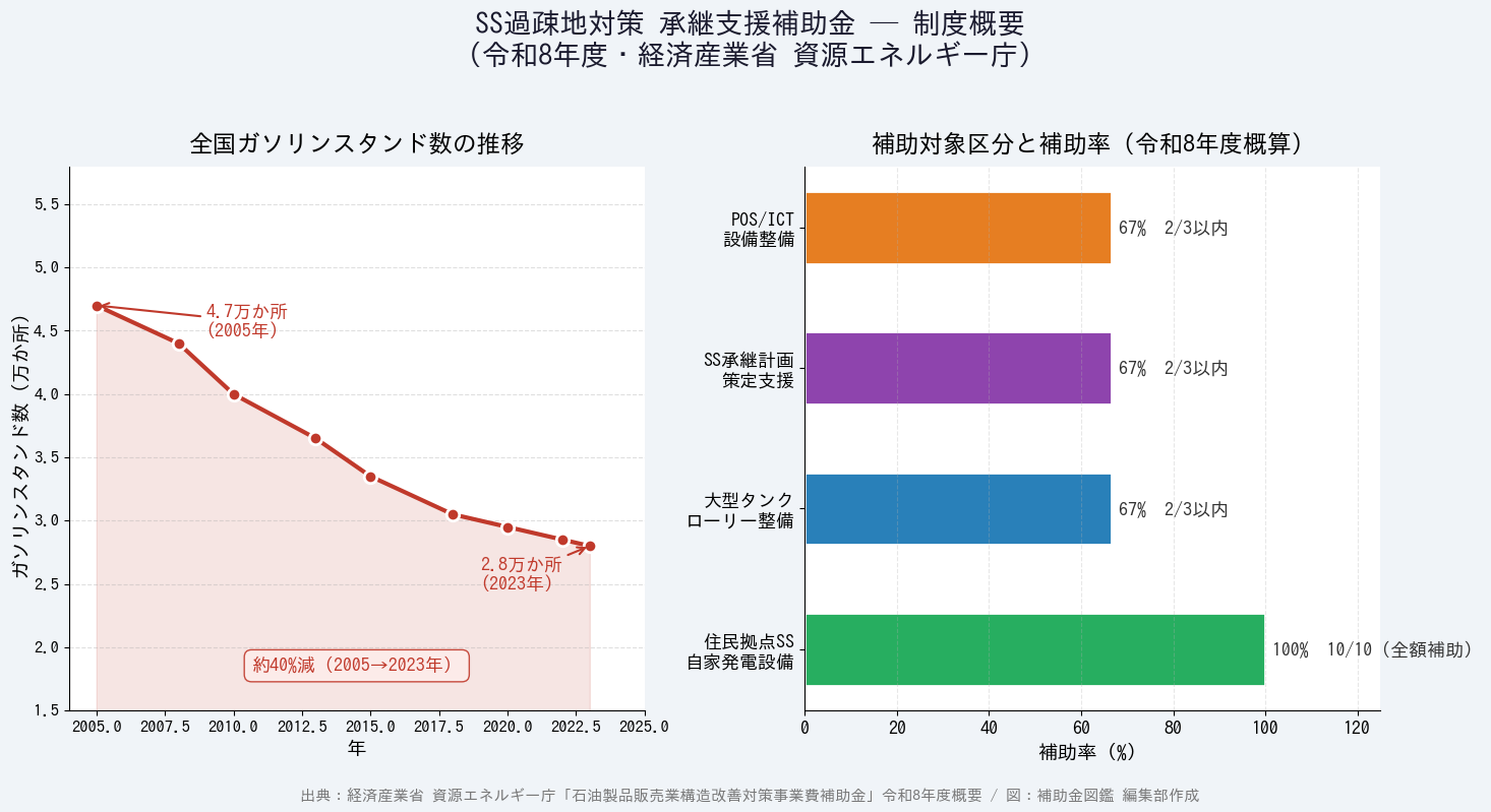 SS過疎地対策承継支援補助金 - 全国ガソリンスタンド数推移と補助率の概要