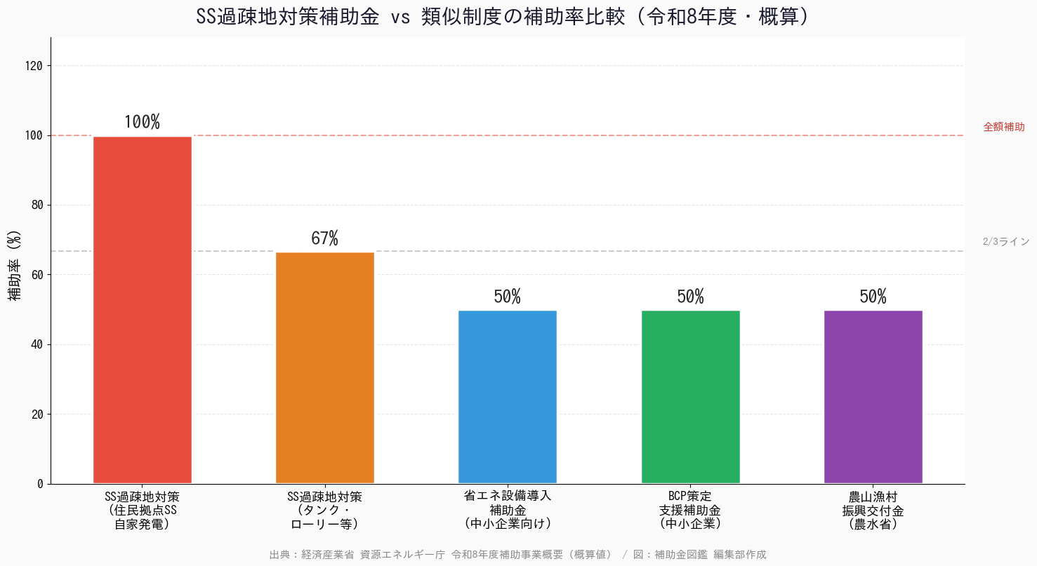 SS過疎地対策補助金 - 類似制度との補助率比較棒グラフ