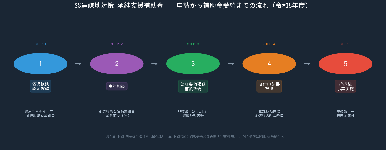 SS過疎地対策承継支援補助金 - 申請から補助金受給までの5ステップ