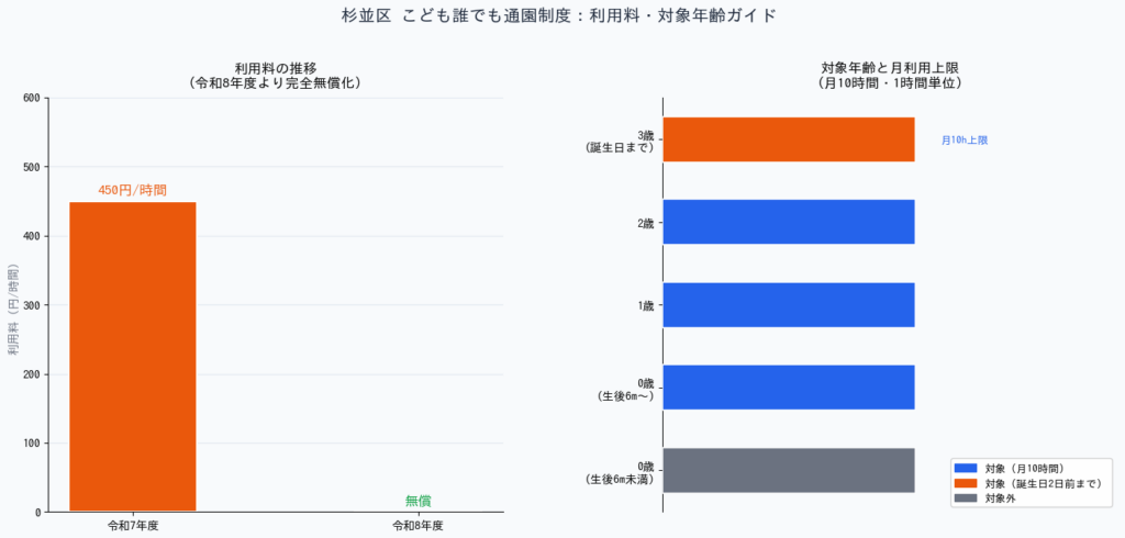 杉並区こども誰でも通園制度 利用料・対象年齢グラフ