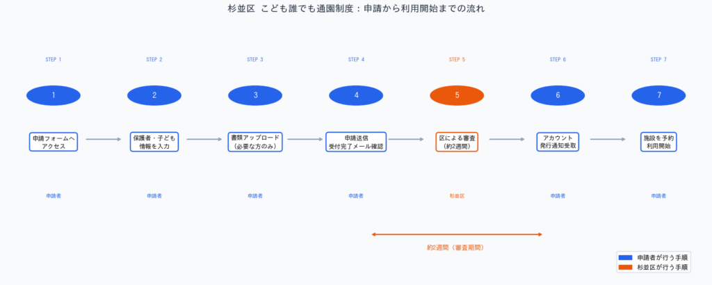 杉並区こども誰でも通園制度 申請から利用開始までの流れ