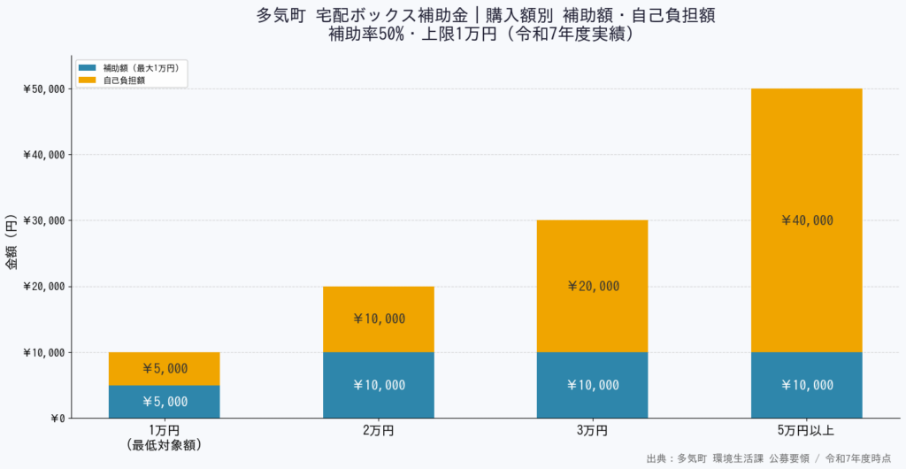多気町宅配ボックス補助金 - 購入額別補助額グラフ