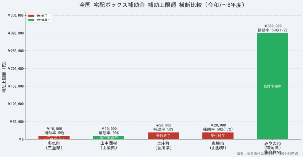 多気町宅配ボックス補助金 - 全国補助金横断比較