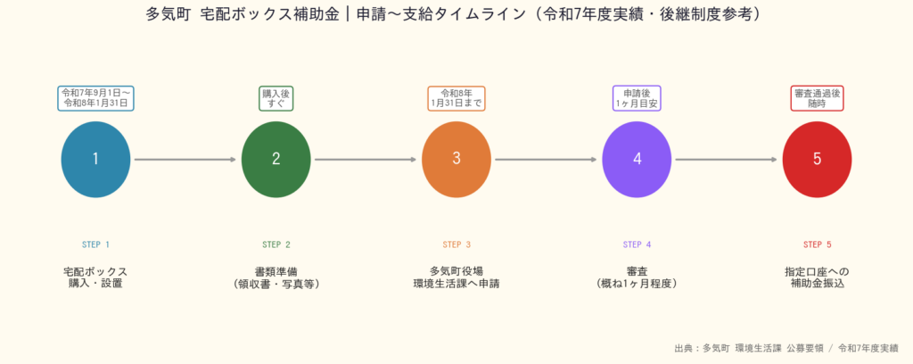 多気町宅配ボックス補助金 - 申請タイムライン