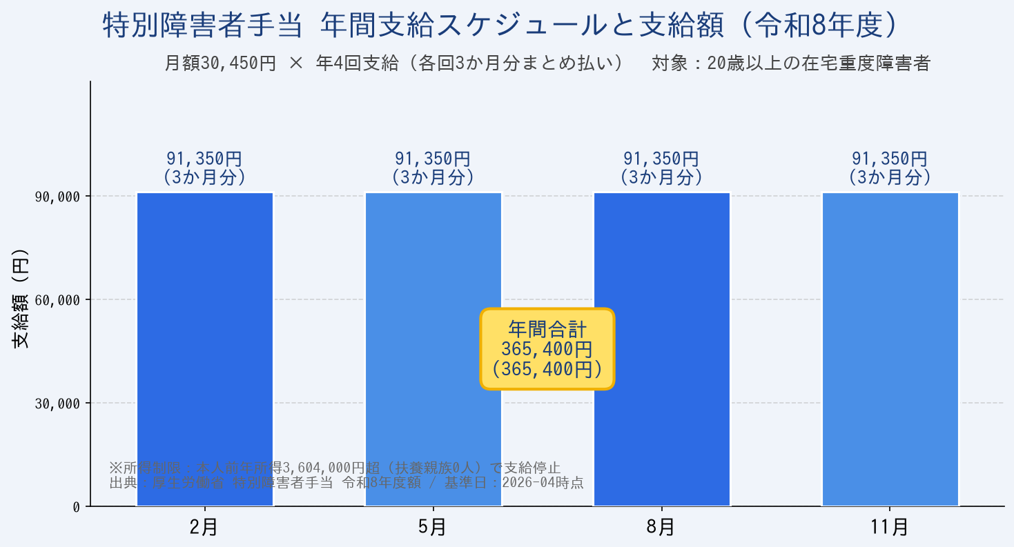 特別障害者手当 年間支給スケジュールと支給額 - 月額30,450円・年4回払い棒グラフ