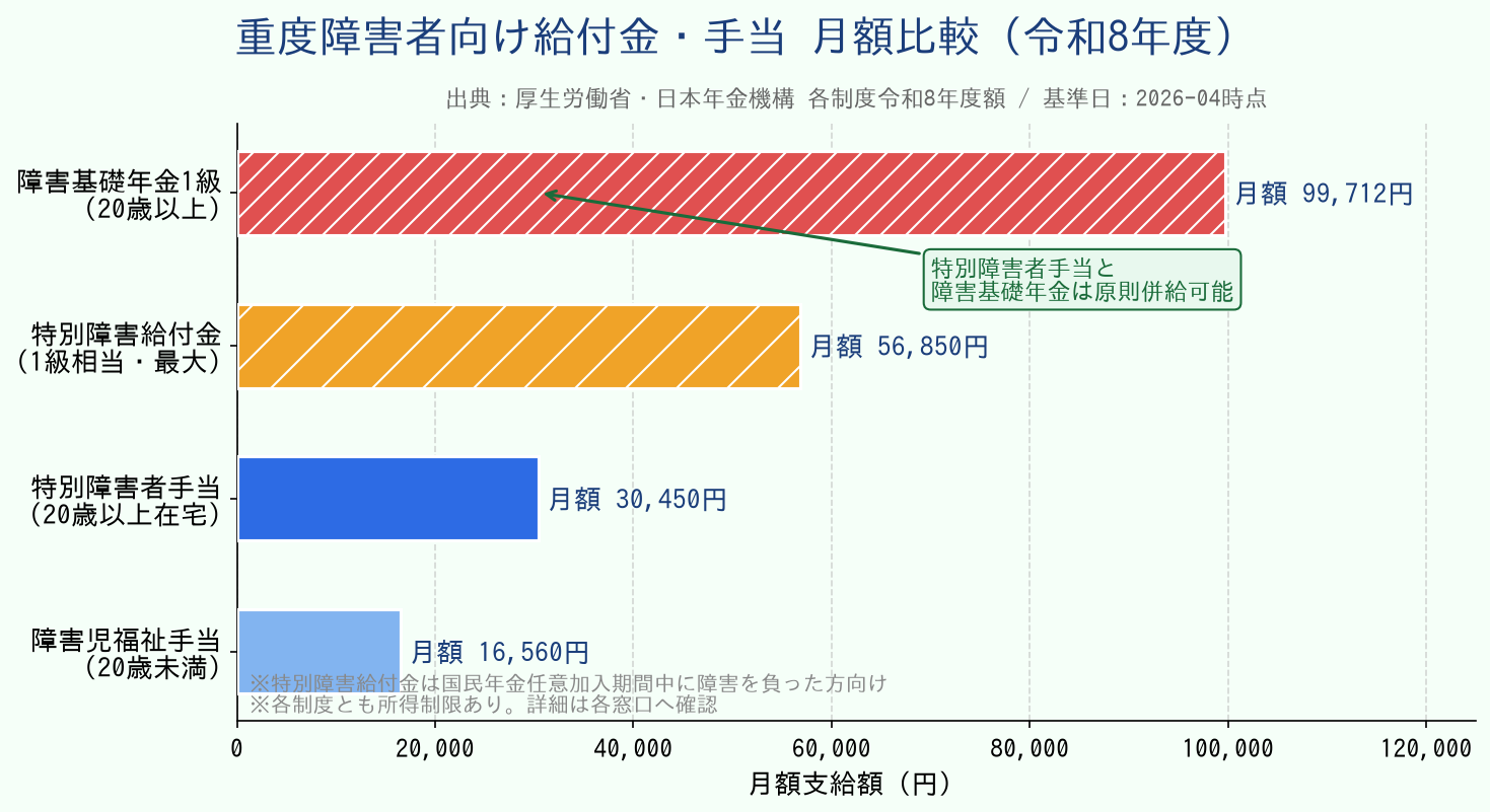重度障害者向け給付金・手当 月額比較 - 特別障害者手当・障害基礎年金等の横並び棒グラフ