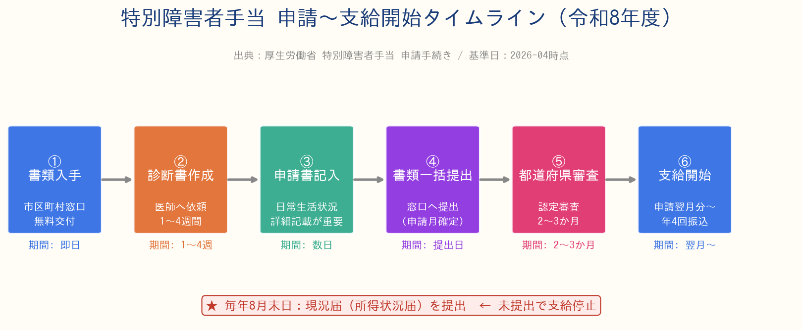 特別障害者手当 申請〜支給開始タイムライン - 6ステップの流れ図