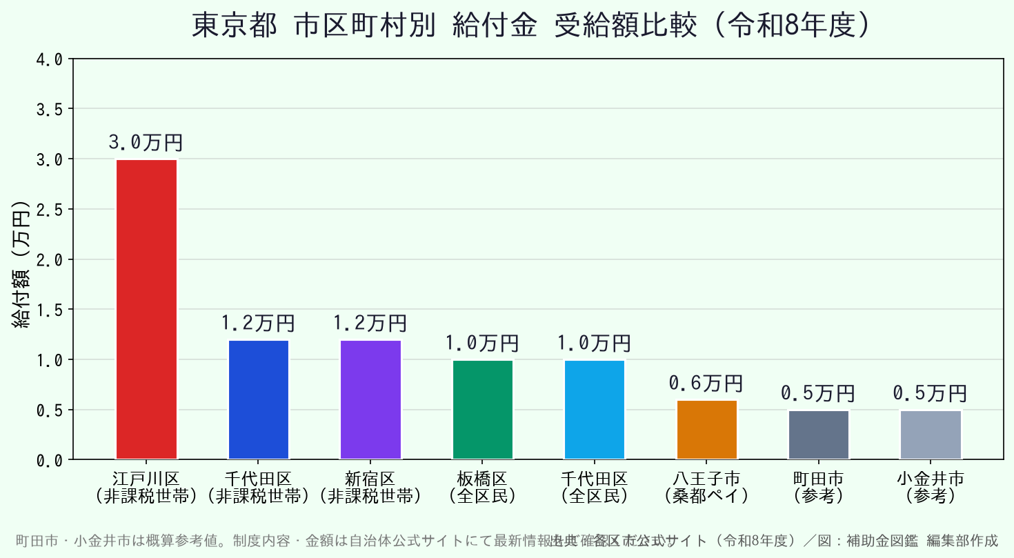 東京都 給付金2026│令和8年度最大3万円・市区町村比較 - 市区町村別給付額比較グラフ