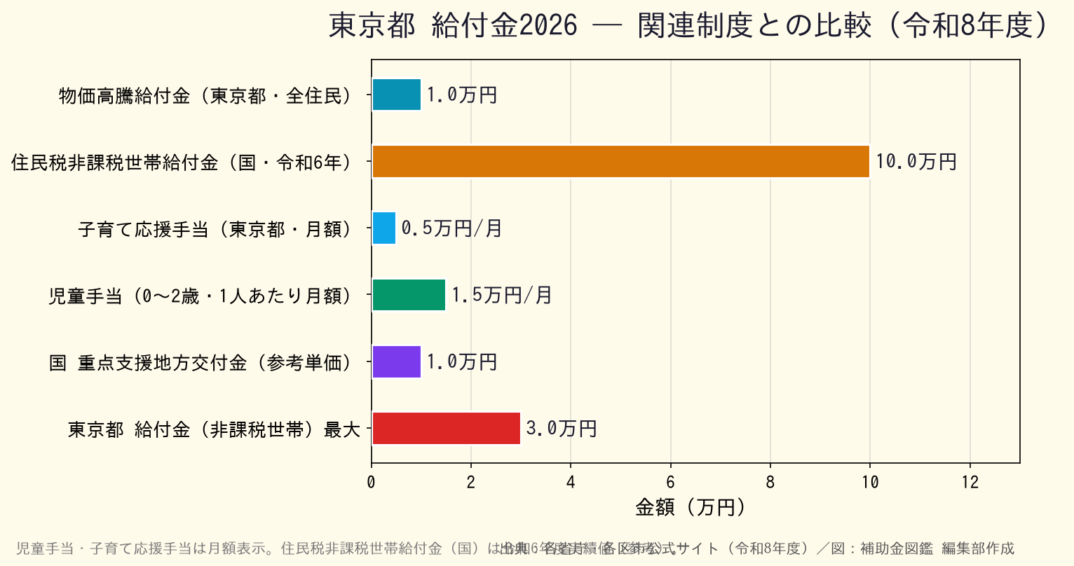 東京都 給付金2026│令和8年度最大3万円・市区町村比較 - 関連制度との比較グラフ