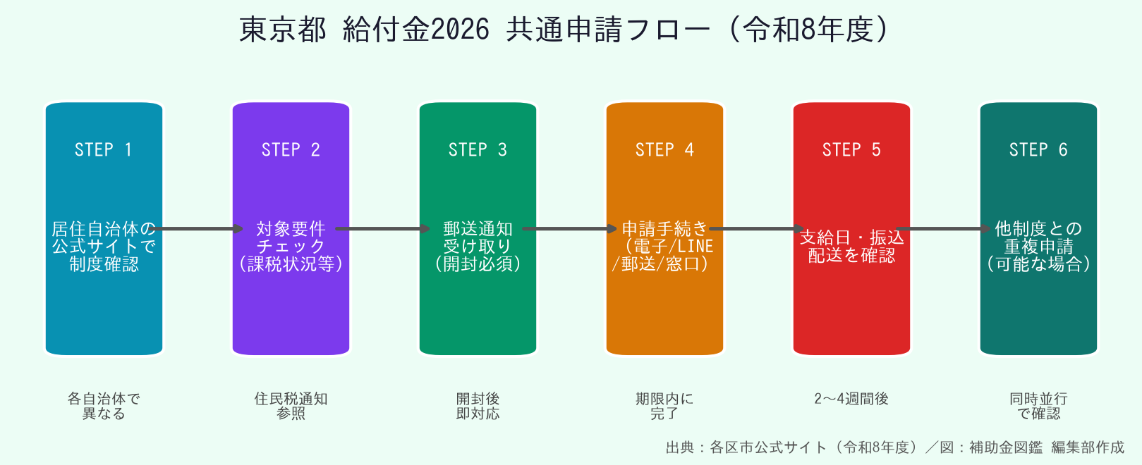 東京都 給付金2026│令和8年度最大3万円・市区町村比較 - 共通申請フロータイムライン