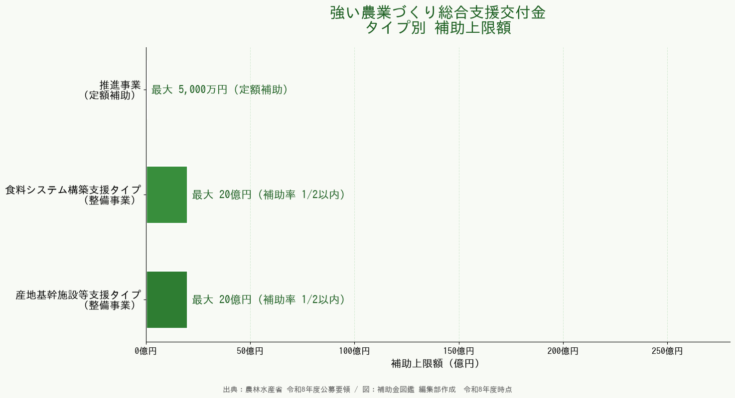 強い農業づくり総合支援交付金 タイプ別補助上限額グラフ