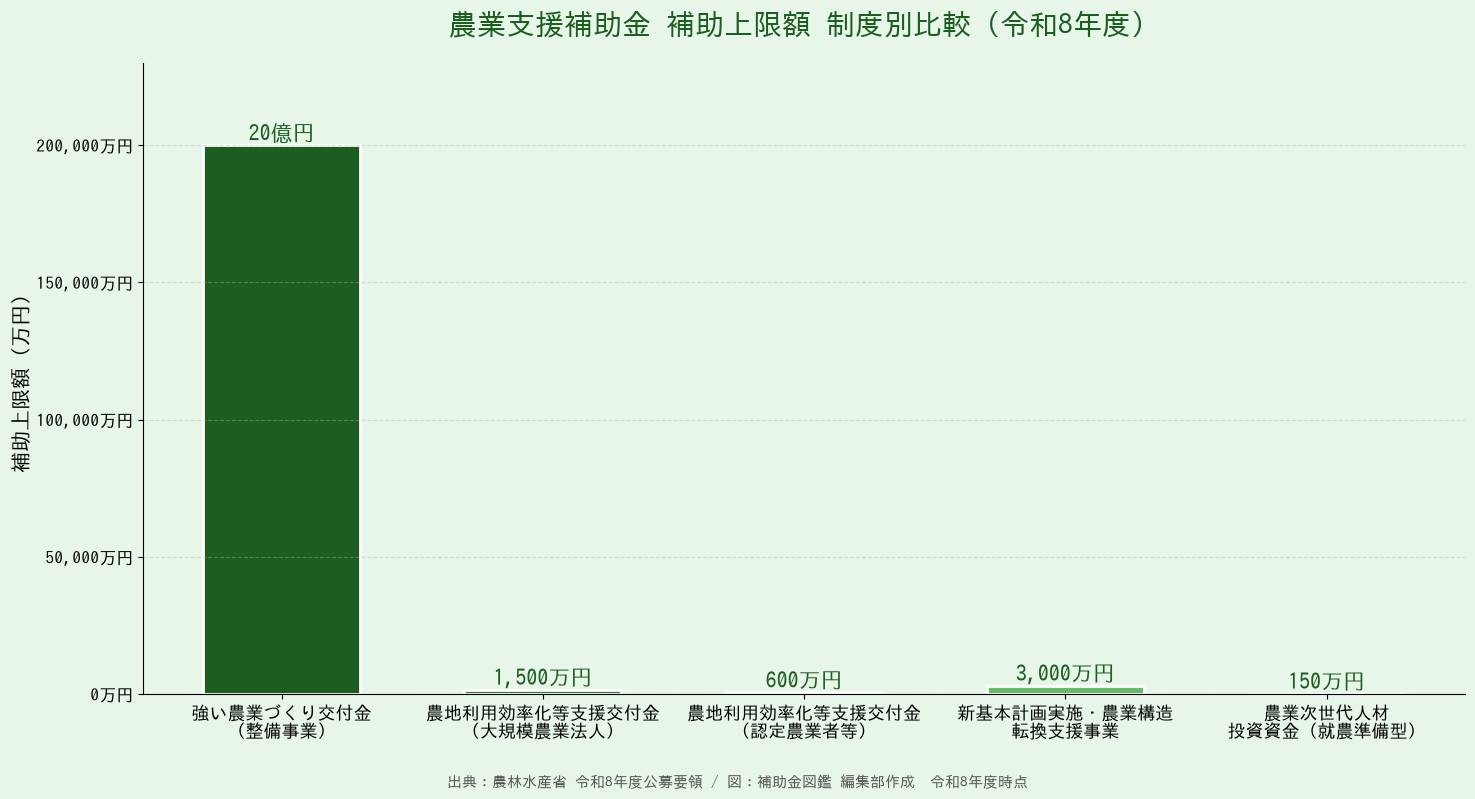 農業支援補助金 制度別補助上限額比較棒グラフ