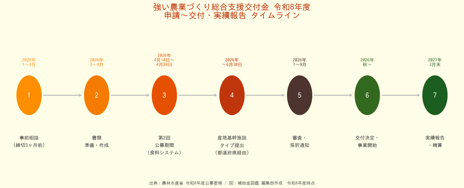 強い農業づくり総合支援交付金 申請〜交付タイムライン