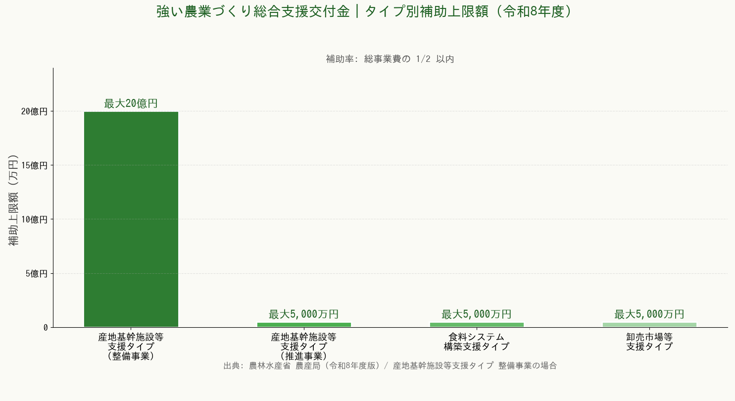 強い農業づくり総合支援交付金 タイプ別補助上限額グラフ（令和8年度）