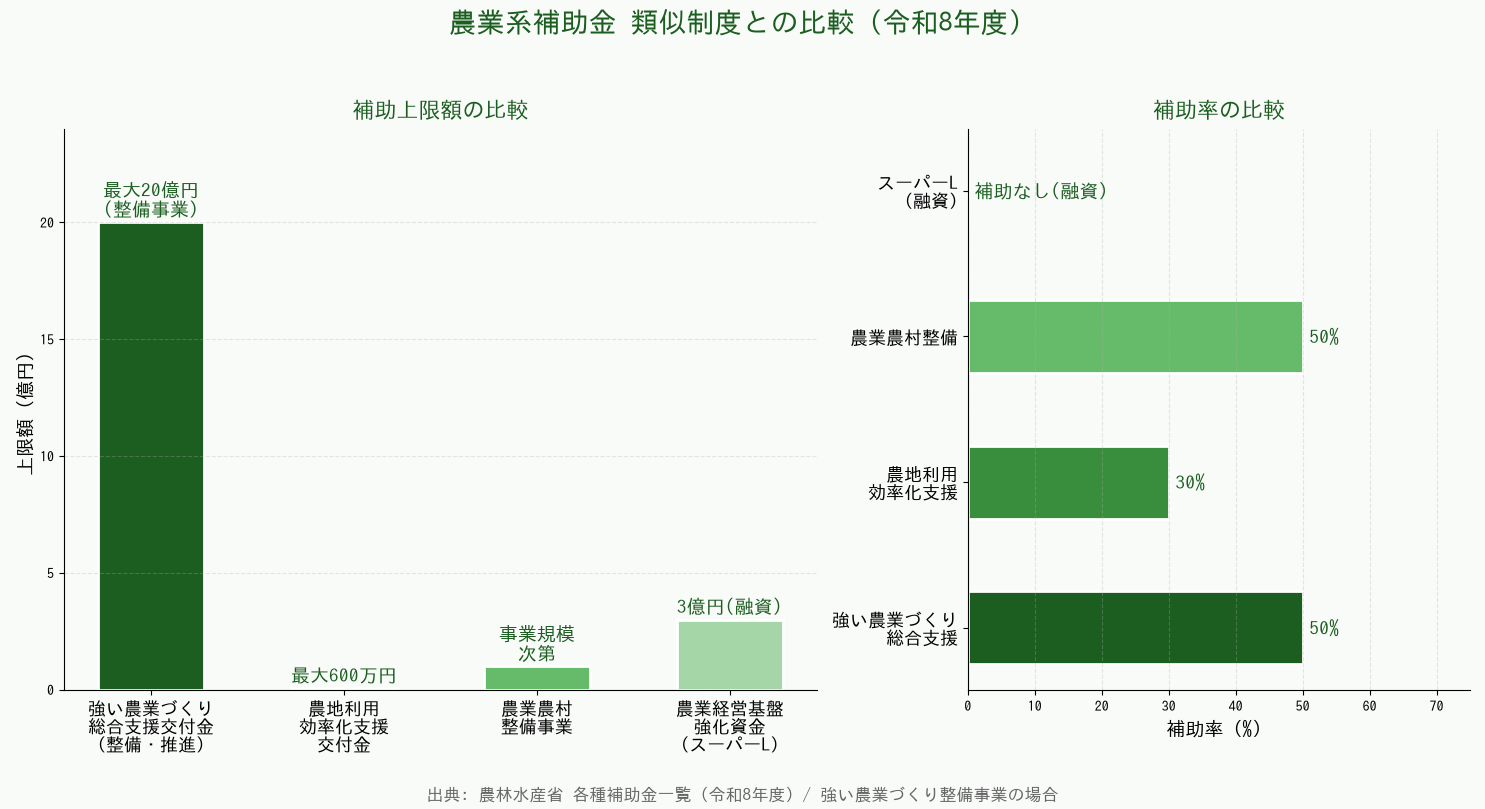 強い農業づくり総合支援交付金 類似農業補助制度との補助額・補助率比較（令和8年度）