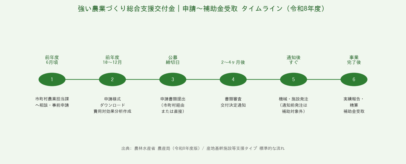 強い農業づくり総合支援交付金 申請から補助金受取までのタイムライン（令和8年度）