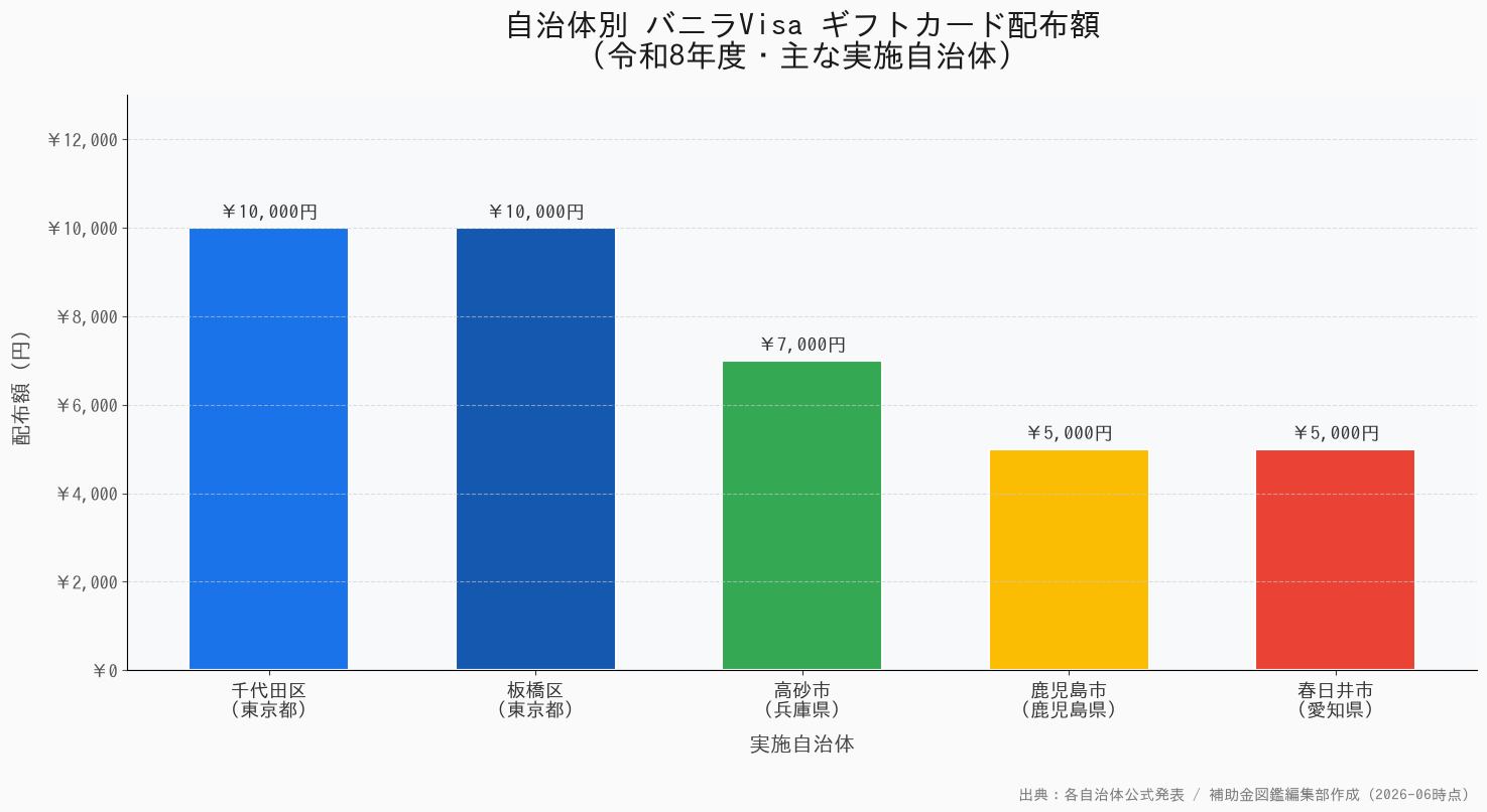 バニラVisa ギフトカード - 自治体別配布額グラフ