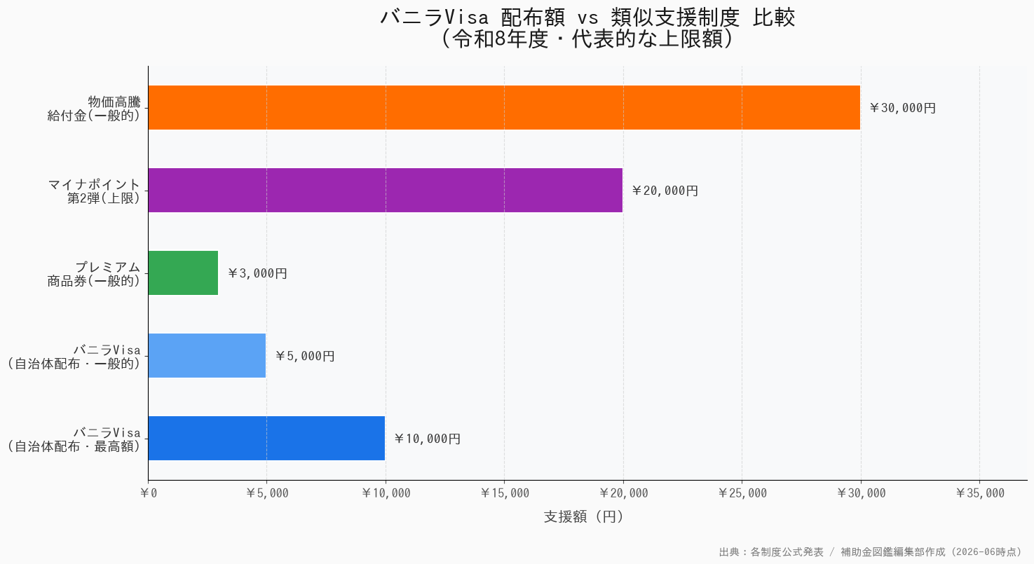 バニラVisa 配布額と類似支援制度の比較グラフ
