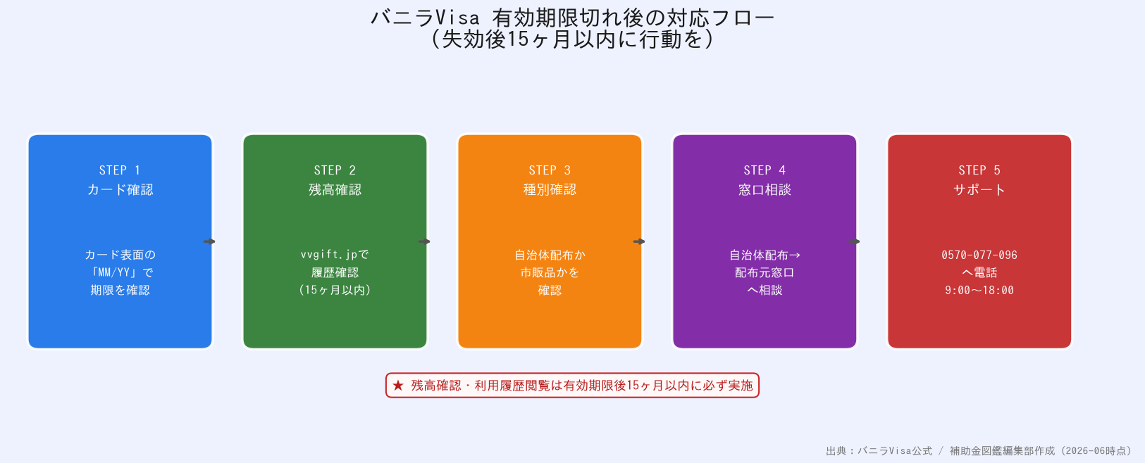 バニラVisa 有効期限切れ後の対応フロー図