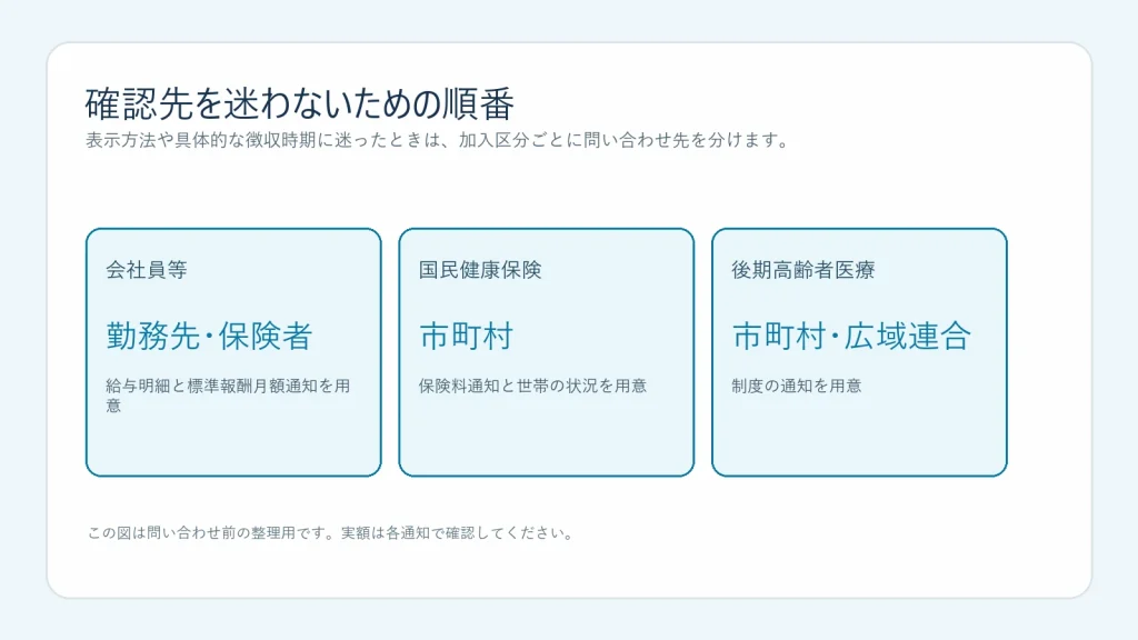 医療保険の加入区分別に問い合わせ先を分けた確認メモの図解