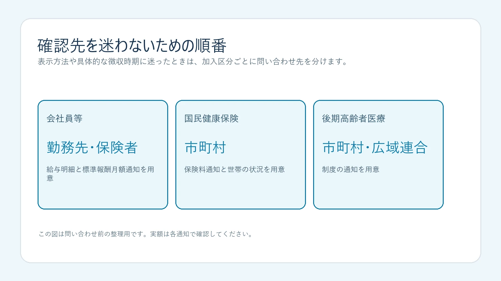 医療保険の加入区分別に問い合わせ先を分けた確認メモの図解