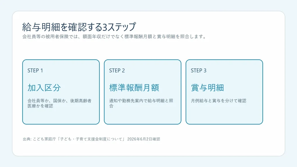 子ども・子育て支援金を給与明細で確認する3ステップの図解