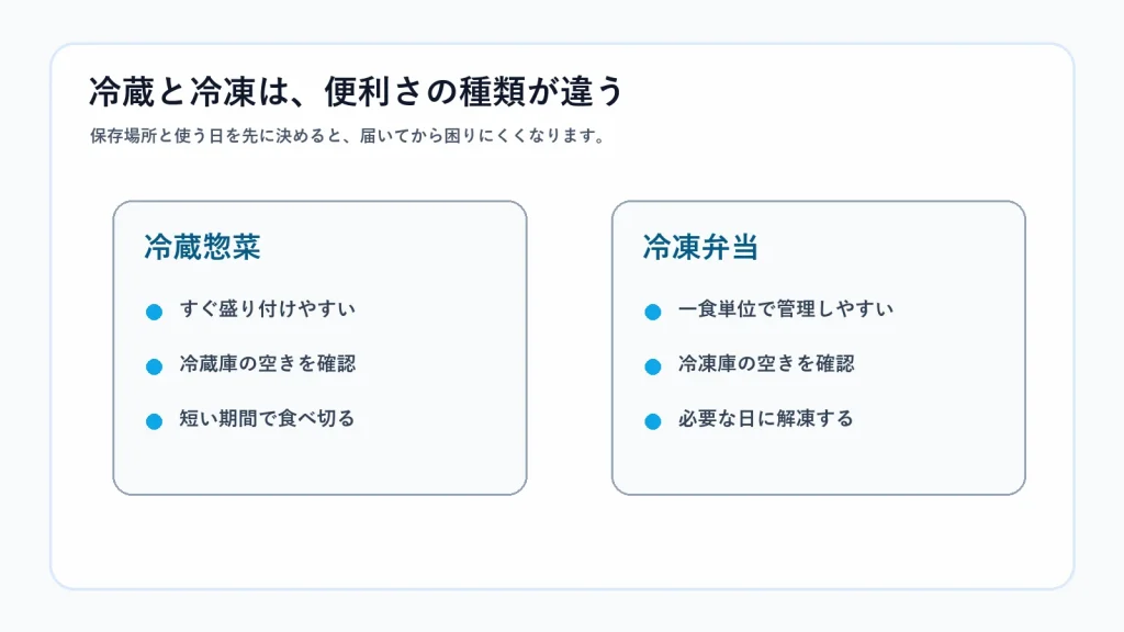 冷蔵惣菜と冷凍弁当の保存と使い方の違いを示す図