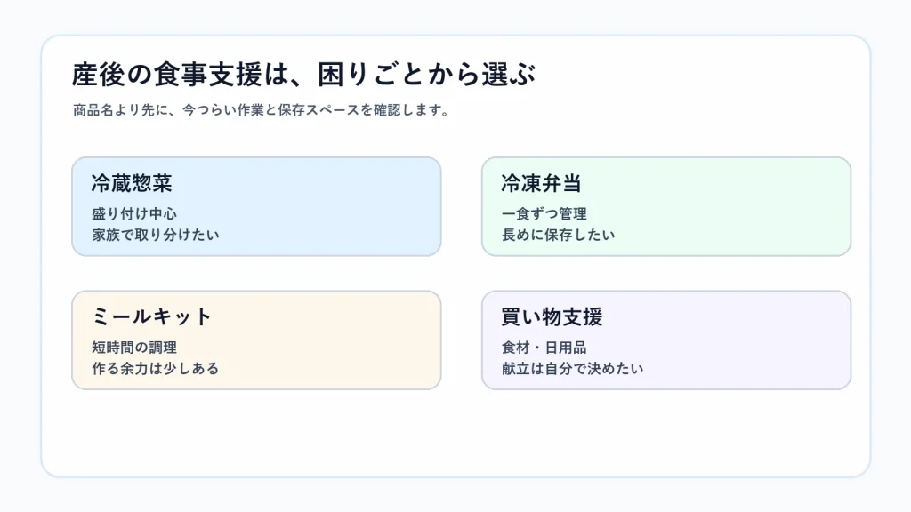 産後の食事支援を冷蔵惣菜、冷凍弁当、ミールキット、買い物支援に分けた図