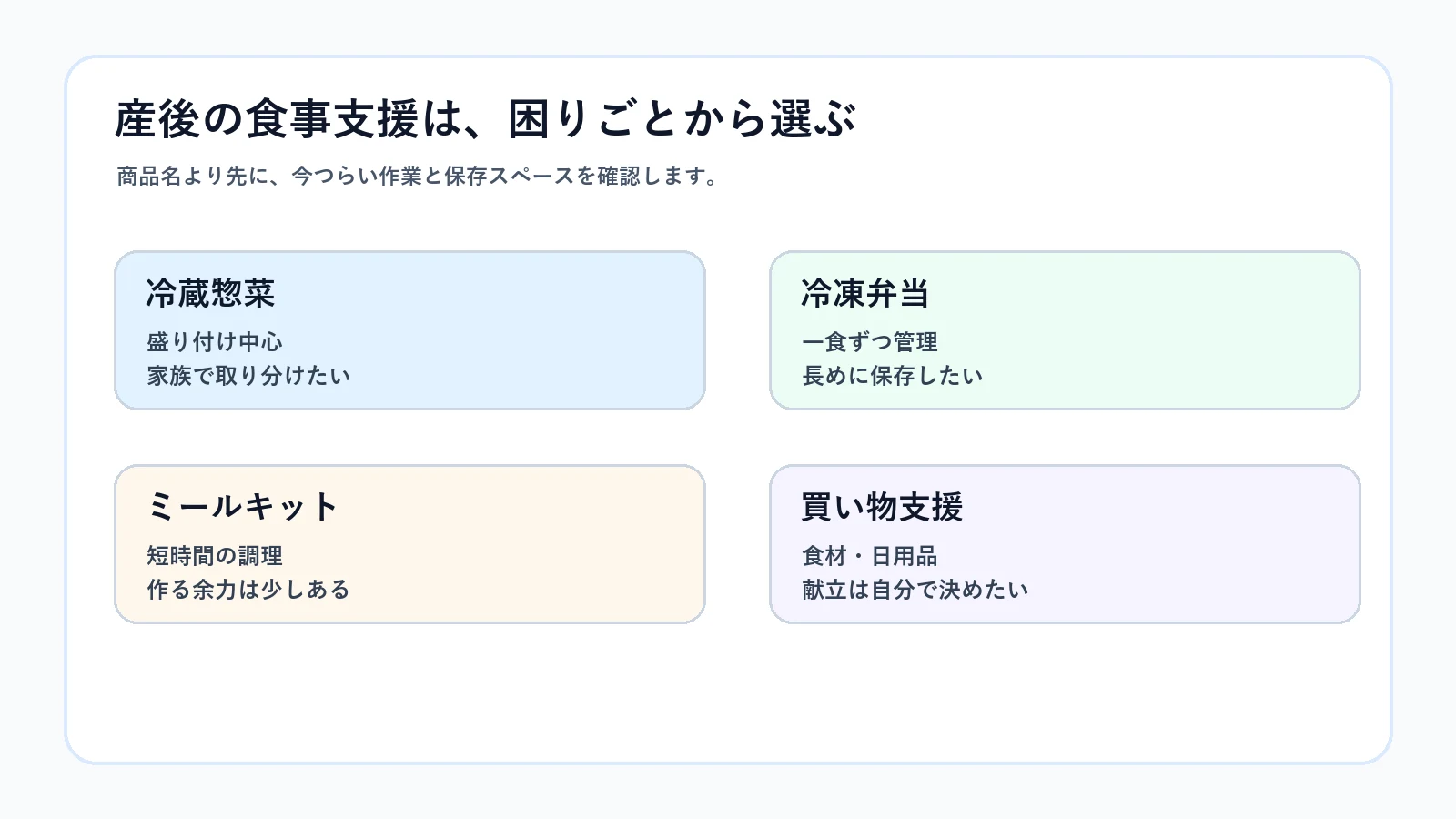 産後の食事支援を冷蔵惣菜、冷凍弁当、ミールキット、買い物支援に分けた図