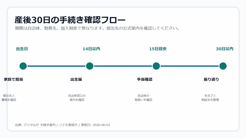産後30日の手続き確認フロー