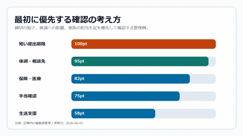 産後に優先する確認の考え方