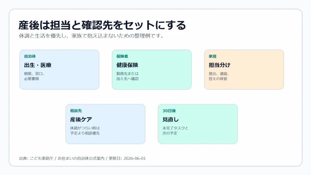 産後の担当と確認先を整理した図