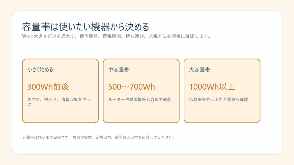 ポータブル電源を300Wh前後、500から700Wh、1000Wh以上で比較する図解