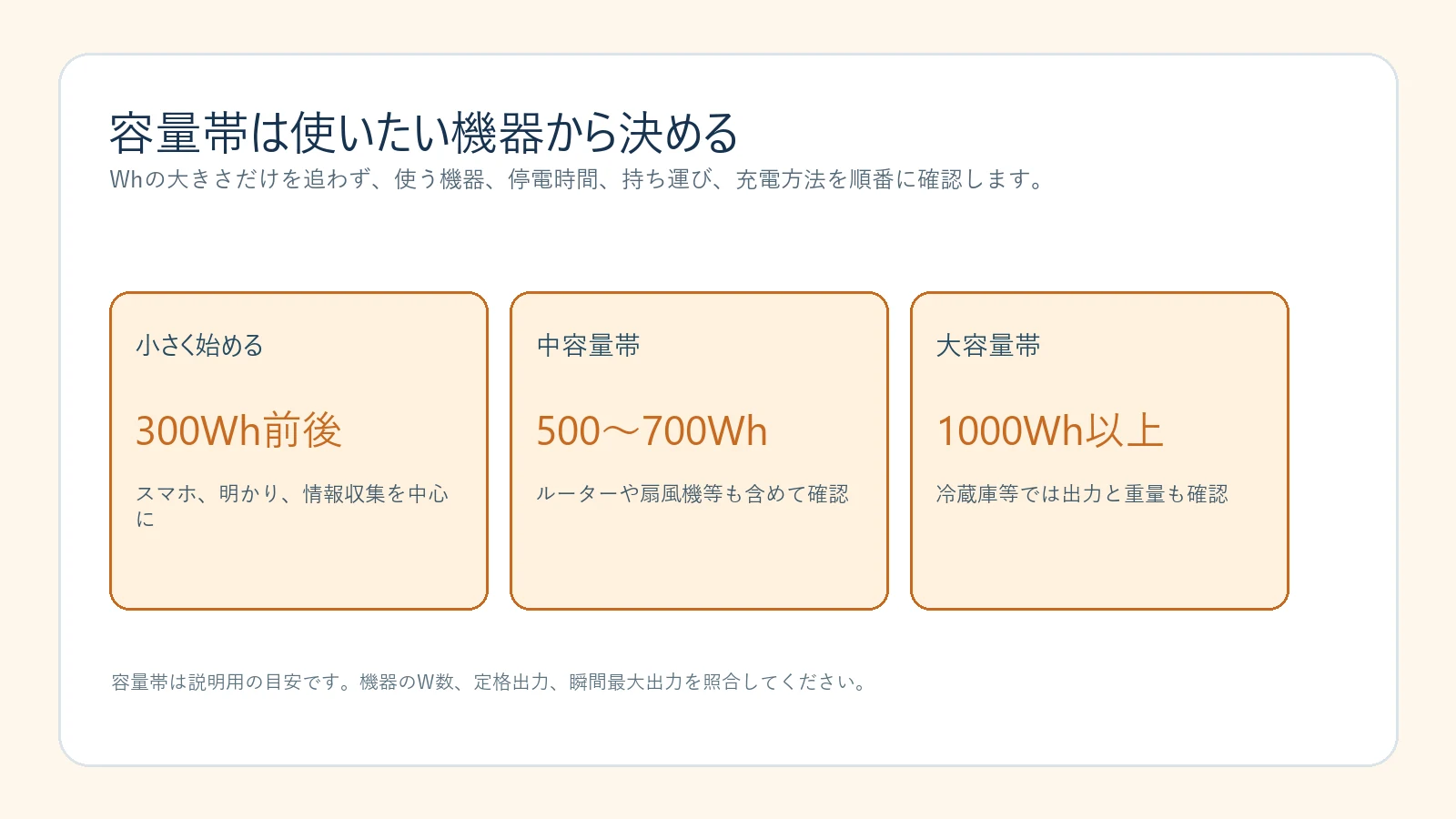 ポータブル電源を300Wh前後、500から700Wh、1000Wh以上で比較する図解