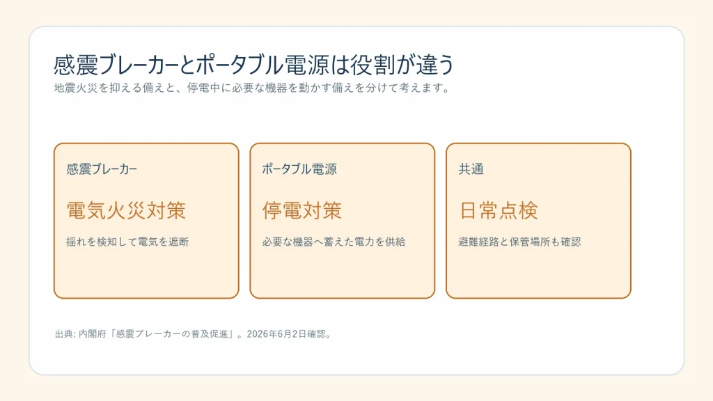 感震ブレーカーとポータブル電源の役割分担の図解